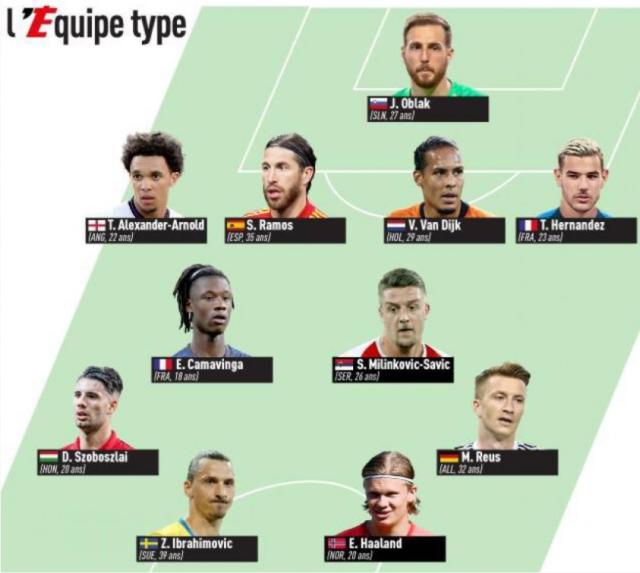 CBA直播-《队报》评欧洲杯缺阵最强11人：伊布哈兰德支配锋线